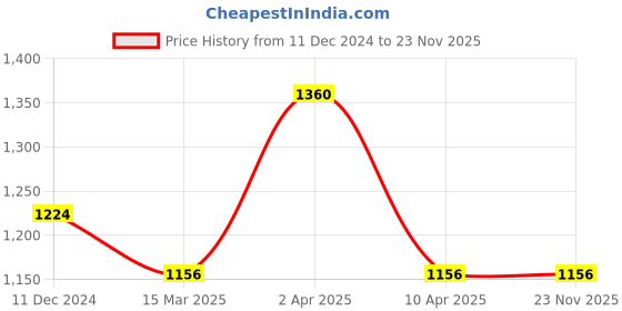 myntra.com Mintree One-In-A-Melon Body Butter With Hyaluronic Acid - 150 g mintree Price History Graph from 11 Dec 2024 to 22 Nov 2025