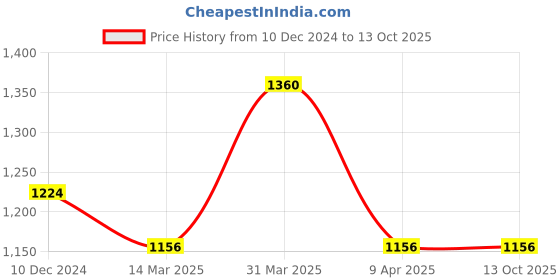 myntra.com Mintree One-in-a-Melon Glow Rub Body Scrub With Saffron - 150 g mintree Price History Graph from 10 Dec 2024 to 13 Oct 2025