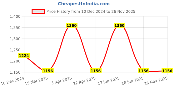 myntra.com Mintree Organic Olive-It-Up Body Wash With Ceramide-300 ml mintree Price History Graph from 10 Dec 2024 to 25 Nov 2025