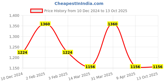 myntra.com Mintree Oud One Out Detan Body Mask with Hyaluronic Acid- 150 g mintree Price History Graph from 10 Dec 2024 to 12 Oct 2025