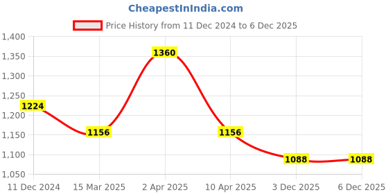 myntra.com Mintree Oudh-One-Out Body Butter For Dry Skin With Hyaluronic Acid - 150 g mintree Price History Graph from 11 Dec 2024 to 6 Dec 2025