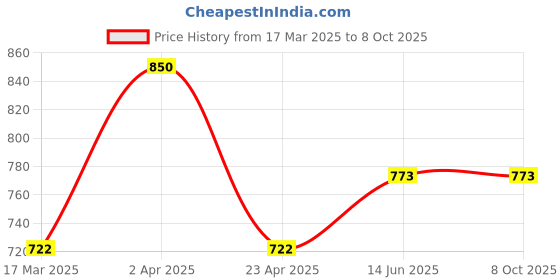 myntra.com Mintree Professional 9 Step Detan Fading Manicure-Pedicure kit - 151 g mintree Price History Graph from 17 Mar 2025 to 8 Oct 2025