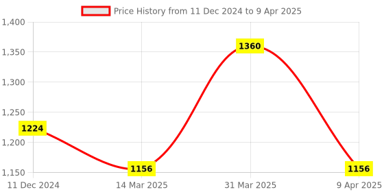 myntra.com Mintree Rise & Shine Face Wash With Vitamin C - 100ml mintree Price History Graph from 11 Dec 2024 to 9 Apr 2025