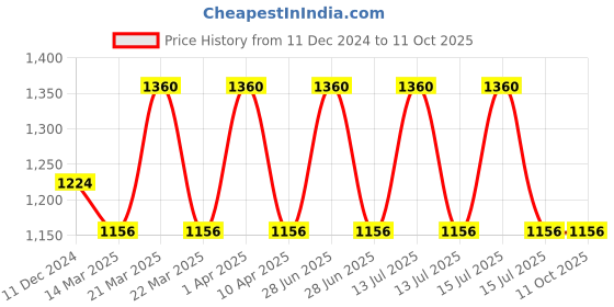 myntra.com Mintree Worth a melon bucks Face Scrub With Organic Melon & Vitamin C - 60 g mintree Price History Graph from 11 Dec 2024 to 10 Oct 2025