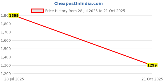 myntra.com Minus One Ecru Spread Collar Shirt minus one Price History Graph from 28 Jul 2025 to 21 Oct 2025