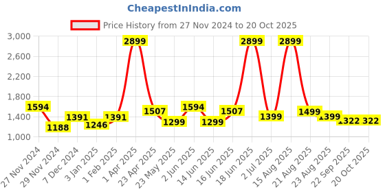 myntra.com Minus One Men Chinos Trousers minus one Price History Graph from 27 Nov 2024 to 20 Oct 2025