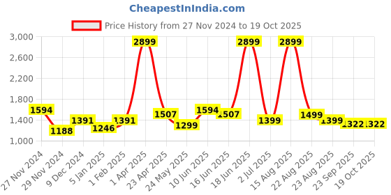 myntra.com Minus One Men Chinos Trousers minus one Price History Graph from 27 Nov 2024 to 18 Oct 2025