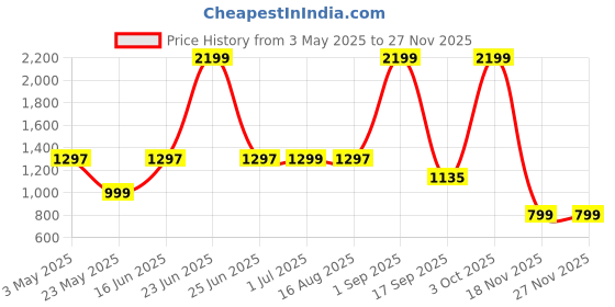 myntra.com Minus One Men Regular Fit Shorts minus one Price History Graph from 3 May 2025 to 26 Nov 2025