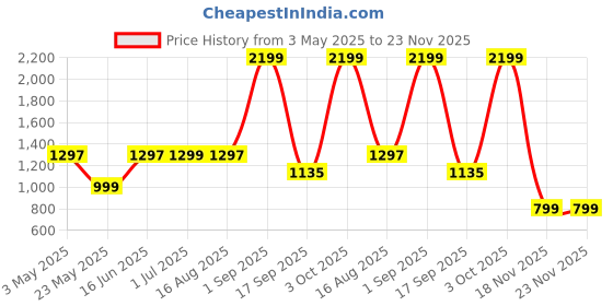 myntra.com Minus One Men Shorts minus one Price History Graph from 3 May 2025 to 23 Nov 2025