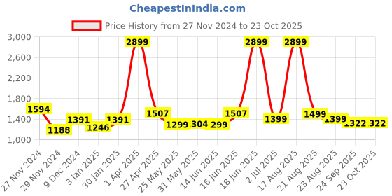 myntra.com Minus One Men Slim Fit Chinos Trousers minus one Price History Graph from 27 Nov 2024 to 23 Oct 2025