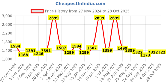 myntra.com Minus One MenMid-Rise Chinos Trousers minus one Price History Graph from 27 Nov 2024 to 23 Oct 2025