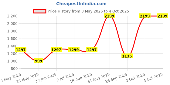 myntra.com Minus One The Daylong Men Shorts minus one Price History Graph from 3 May 2025 to 4 Oct 2025