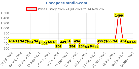 myntra.com MINUTIAE Black & Gold-Plated Circular Drop Earrings minutiae Price History Graph from 24 Jul 2024 to 13 Nov 2025