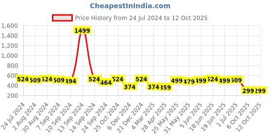 myntra.com MINUTIAE Black Circular Drop Earrings minutiae Price History Graph from 24 Jul 2024 to 12 Oct 2025