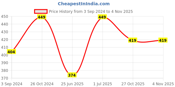 myntra.com MINUTIAE Blue Brass Rose Gold-Plated Link Chain minutiae Price History Graph from 3 Sep 2024 to 2 Nov 2025