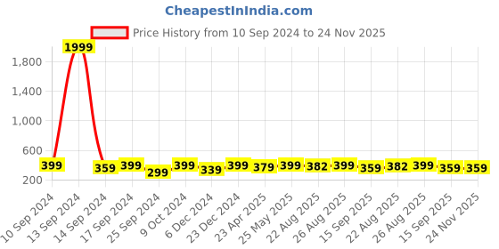 myntra.com MINUTIAE Brass Crystals Gold-Plated Link Bracelet minutiae Price History Graph from 10 Sep 2024 to 24 Nov 2025