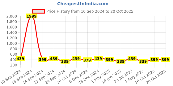 myntra.com MINUTIAE Brass Crystals Gold-Plated Link Bracelet minutiae Price History Graph from 10 Sep 2024 to 19 Oct 2025