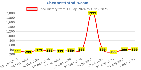myntra.com MINUTIAE Brass Crystals Rose Gold-Plated Link Bracelet minutiae Price History Graph from 17 Sep 2024 to 2 Nov 2025