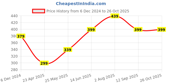 myntra.com MINUTIAE Brass Crystals Rose Gold-Plated Link Bracelet minutiae Price History Graph from 6 Dec 2024 to 26 Oct 2025