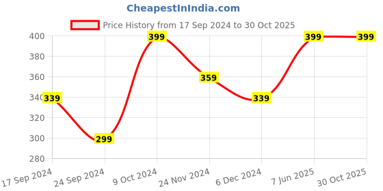 myntra.com MINUTIAE Brass Crystals Silver-Plated Link Bracelet minutiae Price History Graph from 17 Sep 2024 to 29 Oct 2025