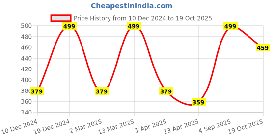 myntra.com MINUTIAE Brass Gold-Plated Beads Beaded Layered Necklace With Chain minutiae Price History Graph from 10 Dec 2024 to 19 Oct 2025