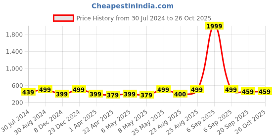 myntra.com MINUTIAE Brass Gold-Plated Crystal Studded Necklace minutiae Price History Graph from 30 Jul 2024 to 26 Oct 2025