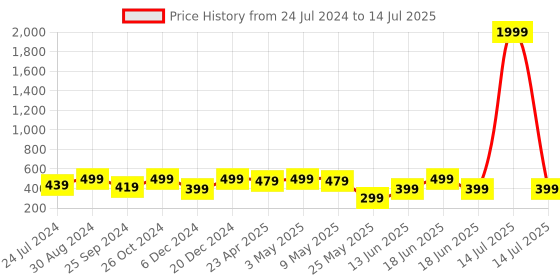 myntra.com MINUTIAE Brass Gold-Plated Crystal Studded Necklace minutiae Price History Graph from 24 Jul 2024 to 14 Jul 2025