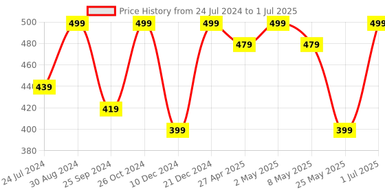 myntra.com MINUTIAE Brass Gold-Plated Crystal Studded Necklace minutiae Price History Graph from 24 Jul 2024 to 1 Jul 2025