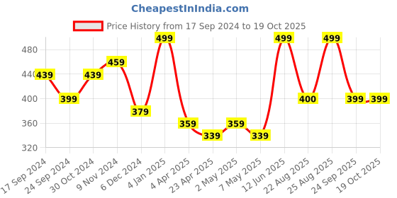myntra.com MINUTIAE Brass Gold-Plated Evil Eye Layered Necklace minutiae Price History Graph from 17 Sep 2024 to 17 Oct 2025