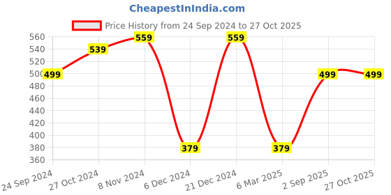 myntra.com MINUTIAE Brass Gold-Plated Evil Eye Necklace minutiae Price History Graph from 24 Sep 2024 to 26 Oct 2025
