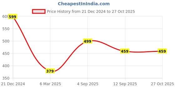 myntra.com MINUTIAE Brass Gold-Plated Evil Eye Necklace minutiae Price History Graph from 21 Dec 2024 to 26 Oct 2025