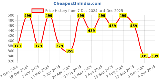 myntra.com MINUTIAE Brass Gold-Plated Handcrafted Necklace minutiae Price History Graph from 7 Dec 2024 to 4 Dec 2025