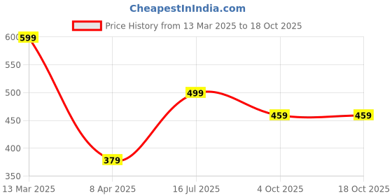 myntra.com MINUTIAE Brass Gold-Plated Handcrafted Necklace minutiae Price History Graph from 13 Mar 2025 to 18 Oct 2025
