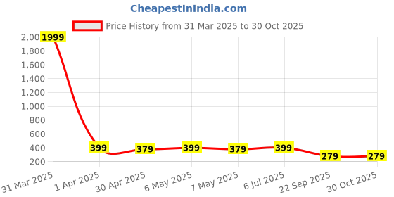 myntra.com MINUTIAE Brass Gold-Plated Handcrafted Necklace minutiae Price History Graph from 31 Mar 2025 to 29 Oct 2025