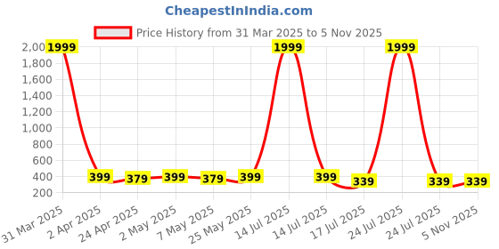 myntra.com MINUTIAE Brass Gold-Plated Handcrafted Necklace minutiae Price History Graph from 31 Mar 2025 to 2 Nov 2025