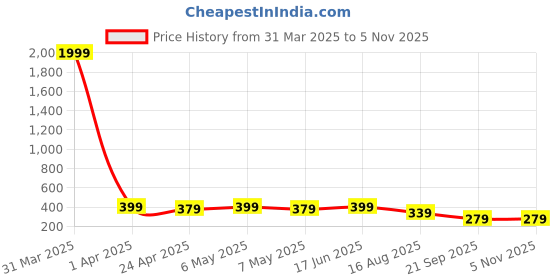 myntra.com MINUTIAE Brass Gold-Plated Handcrafted Necklace minutiae Price History Graph from 31 Mar 2025 to 3 Nov 2025