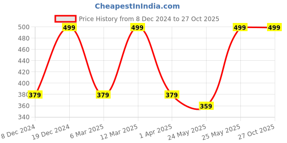 myntra.com MINUTIAE Brass Gold-Plated Layered Necklace minutiae Price History Graph from 8 Dec 2024 to 27 Oct 2025