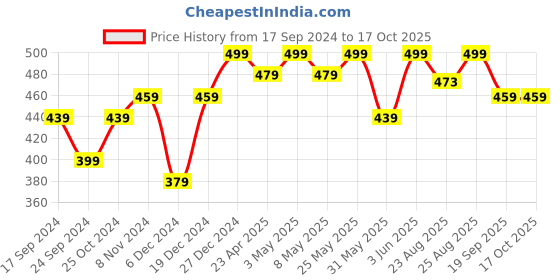 myntra.com MINUTIAE Brass Gold-Plated Layered Necklace minutiae Price History Graph from 17 Sep 2024 to 16 Oct 2025