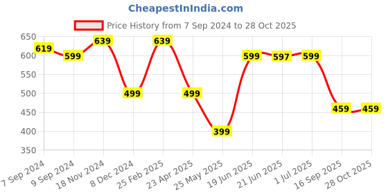 myntra.com MINUTIAE Brass Gold-Plated Layered Necklace minutiae Price History Graph from 7 Sep 2024 to 28 Oct 2025
