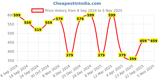 myntra.com MINUTIAE Brass Gold-Plated Layered Necklace minutiae Price History Graph from 8 Sep 2024 to 3 Nov 2025