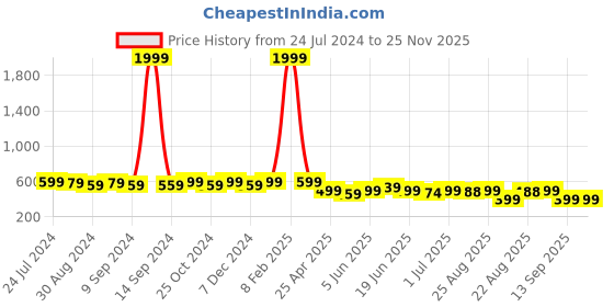 myntra.com MINUTIAE Brass Gold-Plated Link Bracelet minutiae Price History Graph from 24 Jul 2024 to 24 Nov 2025