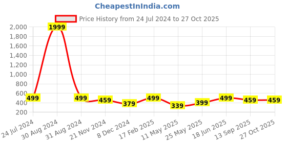 myntra.com MINUTIAE Brass Gold-Plated Link Bracelet minutiae Price History Graph from 24 Jul 2024 to 27 Oct 2025