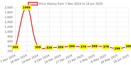 myntra.com MINUTIAE Brass Gold-Plated Necklace minutiae Price History Graph from 7 Nov 2024 to 18 Jun 2025