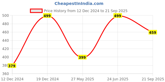 myntra.com MINUTIAE Brass Gold-Plated Necklace minutiae Price History Graph from 12 Dec 2024 to 21 Sep 2025