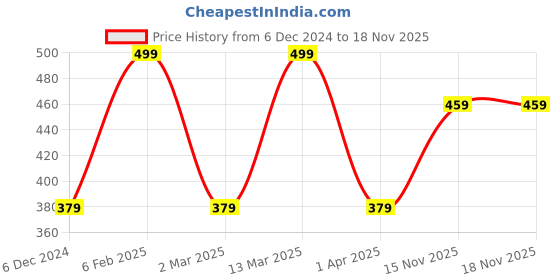 myntra.com MINUTIAE Brass Gold-Plated Necklace minutiae Price History Graph from 6 Dec 2024 to 17 Nov 2025