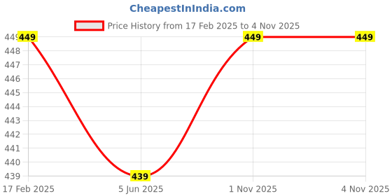 myntra.com MINUTIAE Brass Gold-Plated Necklace minutiae Price History Graph from 17 Feb 2025 to 4 Nov 2025
