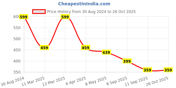 myntra.com MINUTIAE Brass Gold-Plated Necklace minutiae Price History Graph from 30 Aug 2024 to 26 Oct 2025