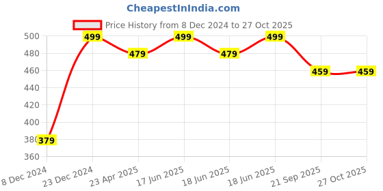 myntra.com MINUTIAE Brass Gold-Plated Necklace minutiae Price History Graph from 8 Dec 2024 to 27 Oct 2025