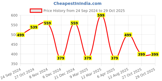 myntra.com MINUTIAE Brass Gold-Plated Necklace minutiae Price History Graph from 24 Sep 2024 to 29 Oct 2025