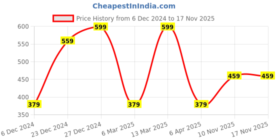 myntra.com MINUTIAE Brass Gold-Plated Necklace minutiae Price History Graph from 6 Dec 2024 to 17 Nov 2025